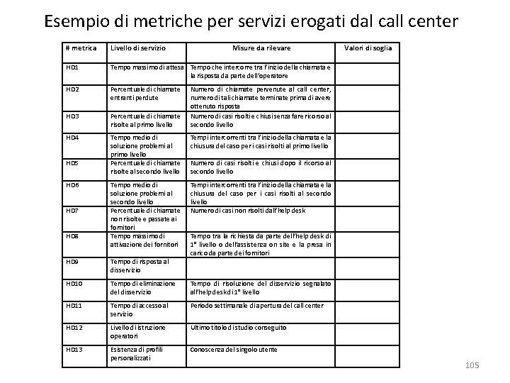 Esempio di metriche per servizi erogati dal call center # metrica Livello di servizio
