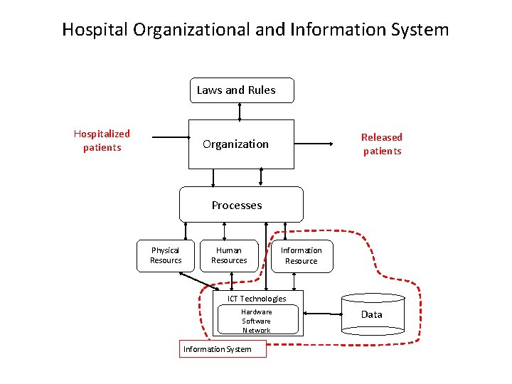 Hospital Organizational and Information System Laws and Rules Hospitalized patients Released patients Organization Processes