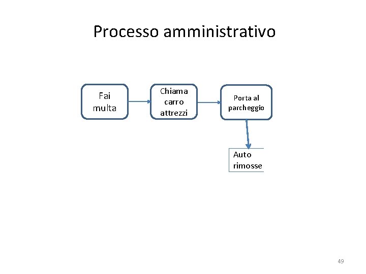 Processo amministrativo Fai multa Chiama carro attrezzi Porta al parcheggio Auto rimosse 49 