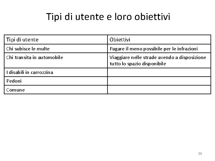 Tipi di utente e loro obiettivi Tipi di utente Obiettivi Chi subisce le multe