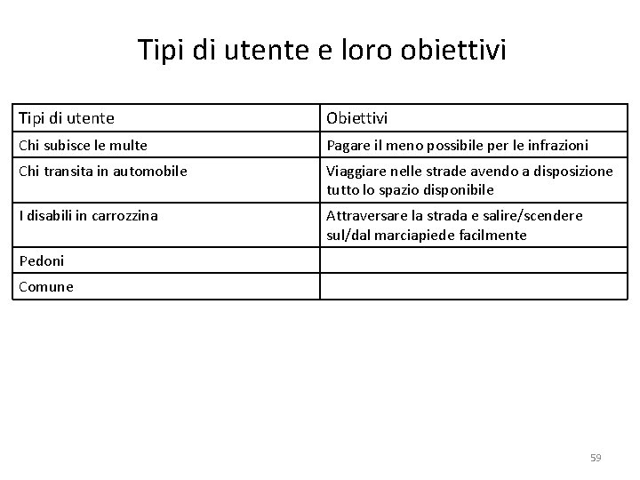 Tipi di utente e loro obiettivi Tipi di utente Obiettivi Chi subisce le multe