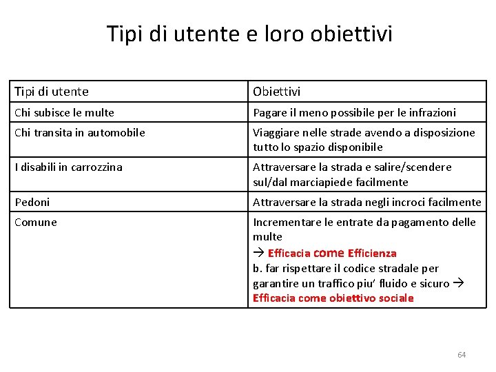 Tipi di utente e loro obiettivi Tipi di utente Obiettivi Chi subisce le multe