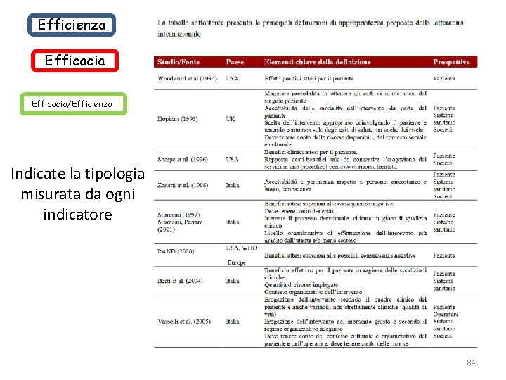 Efficienza Efficacia/Efficienza Indicate la tipologia misurata da ogni indicatore 84 