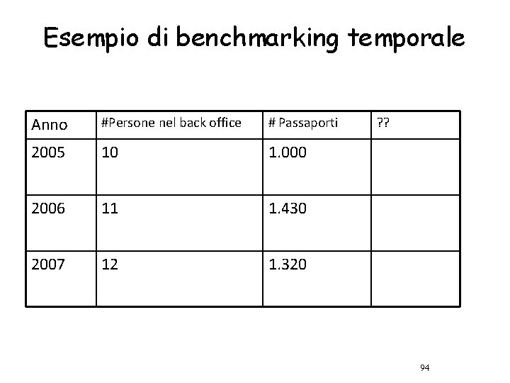 Esempio di benchmarking temporale Anno #Persone nel back office # Passaporti 2005 10 1.