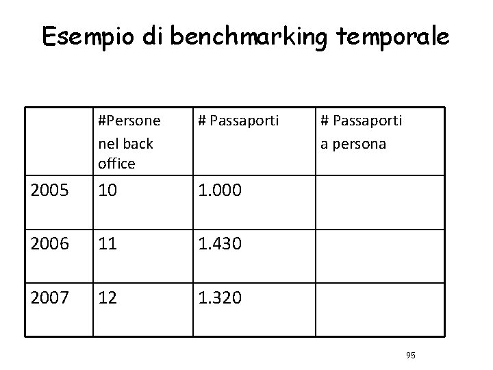 Esempio di benchmarking temporale #Persone nel back office # Passaporti 2005 10 1. 000