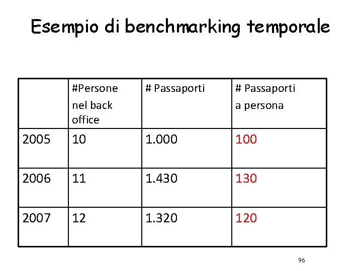 Esempio di benchmarking temporale #Persone nel back office # Passaporti a persona 2005 10
