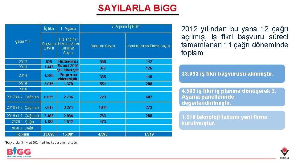 SAYILARLA Bi. GG İş fikri Çağrı Yılı 2. Aşama İş Planı 1. Aşama Hızlandırıcı