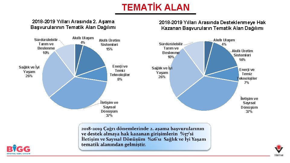 TEMATİK ALAN 2018 -2019 Yılları Arasında 2. Aşama Başvurularının Tematik Alan Dağılımı Sürdürülebilir Tarım