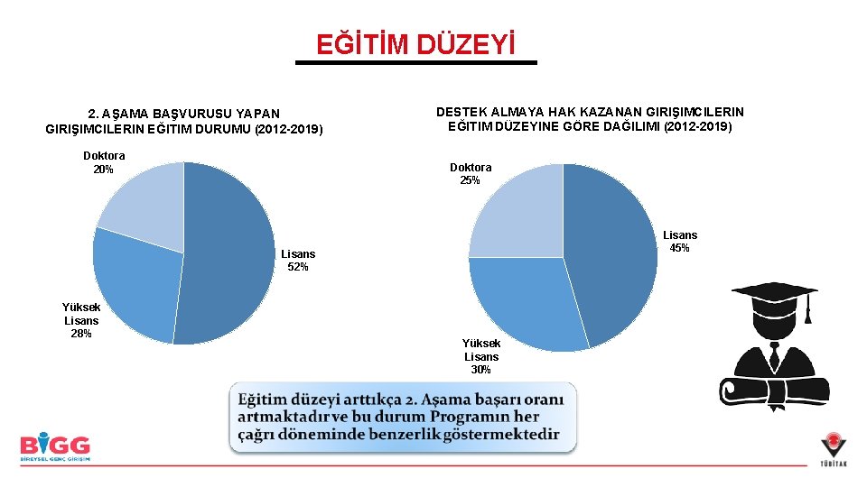 EĞİTİM DÜZEYİ 2. AŞAMA BAŞVURUSU YAPAN GIRIŞIMCILERIN EĞITIM DURUMU (2012 -2019) Doktora 20% DESTEK