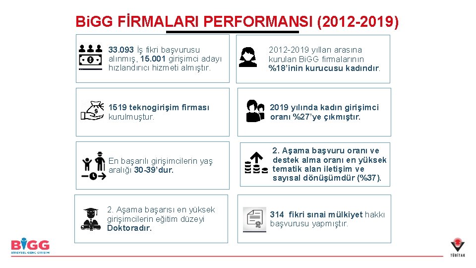 Bi. GG FİRMALARI PERFORMANSI (2012 -2019) 33. 093 İş fikri başvurusu alınmış, 15. 001