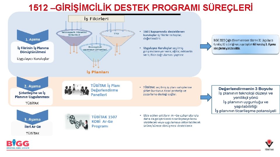 1512 –GİRİŞİMCİLİK DESTEK PROGRAMI SÜREÇLERİ 