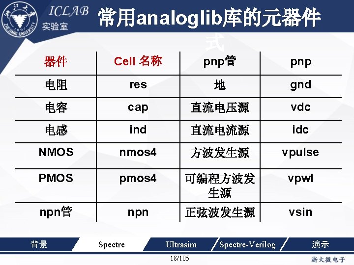 常用analoglib库的元器件 单击此处编辑母版标题样 式 器件 Cell 名称 pnp管 pnp 电阻 res 地 gnd 电容 cap