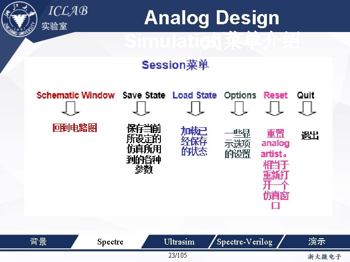Analog Design 单击此处编辑母版标题样 Simulation菜单介绍 式 背景 Spectre Ultrasim 23/105 Spectre-Verilog 演示 
