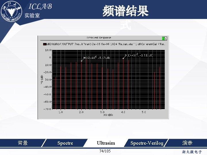 单击此处编辑母版标题样 频谱结果 式 背景 Spectre Ultrasim 74/105 Spectre-Verilog 演示 