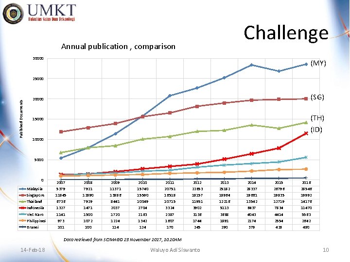 Challenge Annual publication , comparison 30000 (MY) Published Documents 25000 (SG) 20000 (TH) (ID)