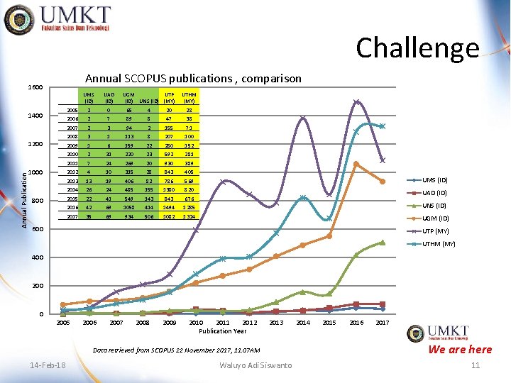 Challenge Annual SCOPUS publications , comparison 1600 1400 Annual Publication 1200 1000 800 UMS