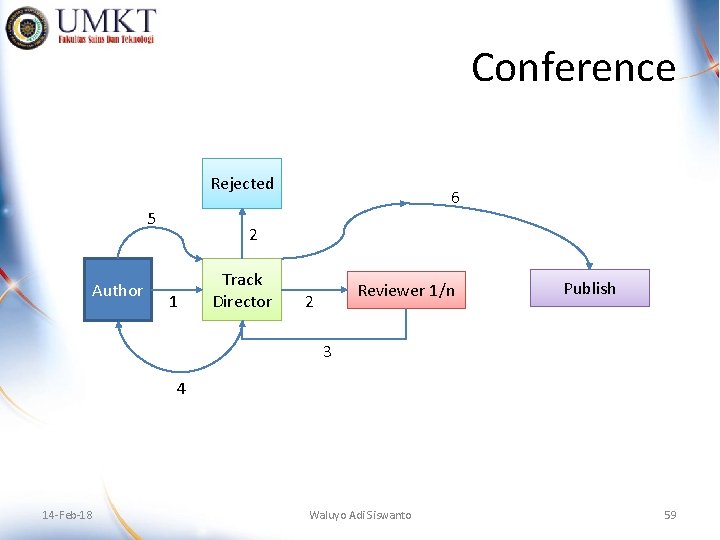 Conference Rejected 5 Author 6 2 1 Track Director Reviewer 1/n 2 Publish 3