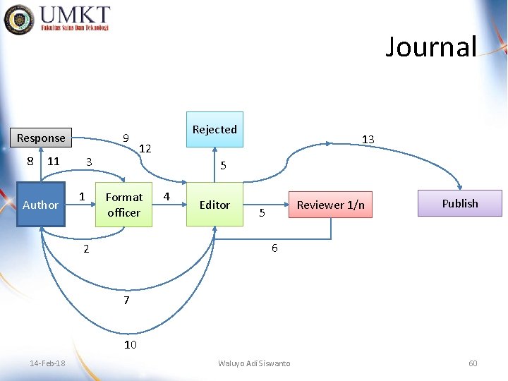 Journal 9 Response 8 11 Author 3 1 Rejected 13 12 5 Format officer