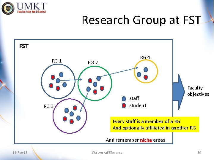 Research Group at FST RG 1 RG 4 RG 2 staff student RG 3