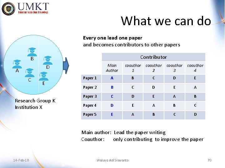 What we can do Every one lead one paper and becomes contributors to other