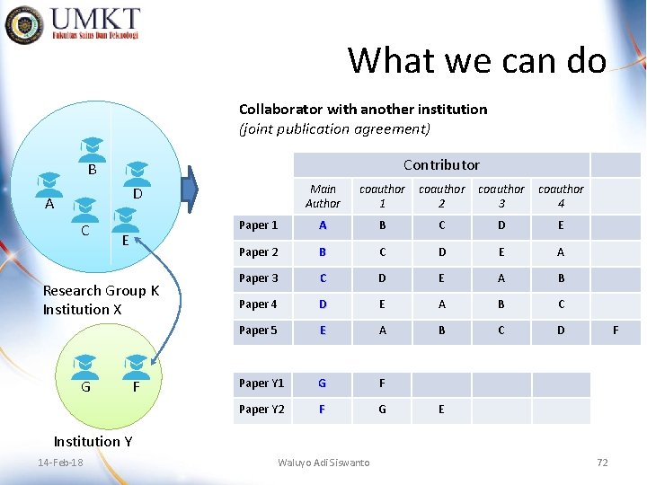 What we can do Collaborator with another institution (joint publication agreement) Contributor B Main