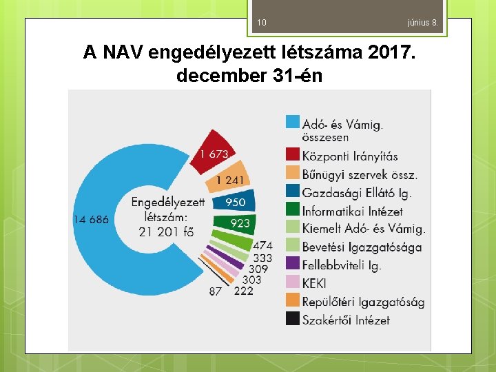 10 június 8. A NAV engedélyezett létszáma 2017. december 31 -én 