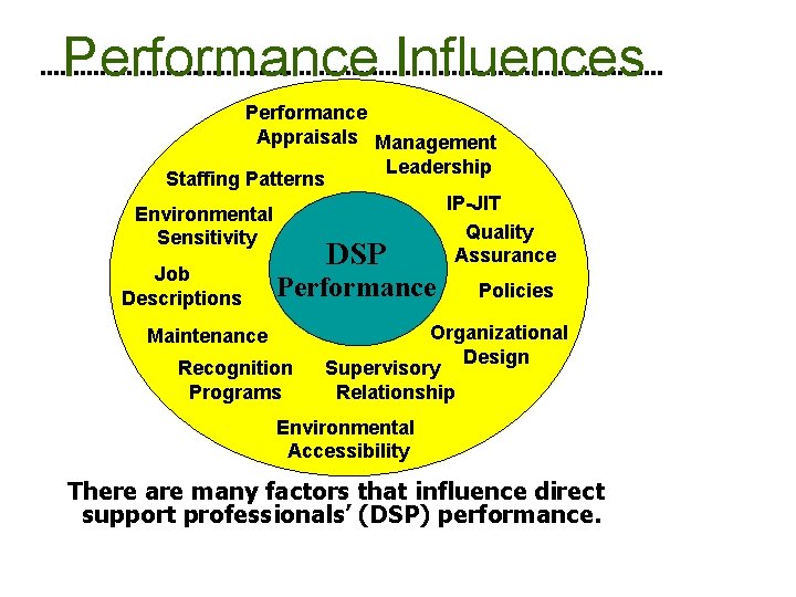 Performance Influences Performance Appraisals Management Leadership Staffing Patterns IP-JIT Environmental Quality Sensitivity Assurance Job