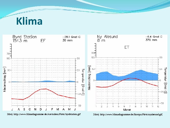 Klima Zdroj: http: //www. klimadiagramme. de/Australien/Plots/byrdstation. gif Zdroj: http: //www. klimadiagramme. de/Europa/Plots/nyalesund. gif, 
