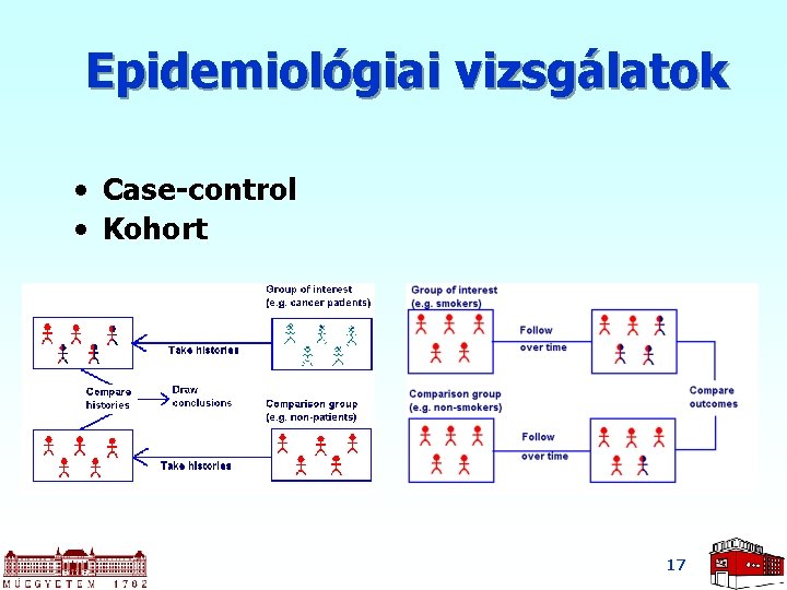 Epidemiológiai vizsgálatok • Case-control • Kohort 17 