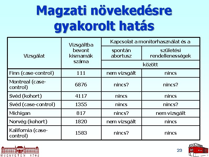 Magzati növekedésre gyakorolt hatás Vizsgálat Finn (case-control) Vizsgáltba bevont kismamák száma Kapcsolat a monitorhasználat