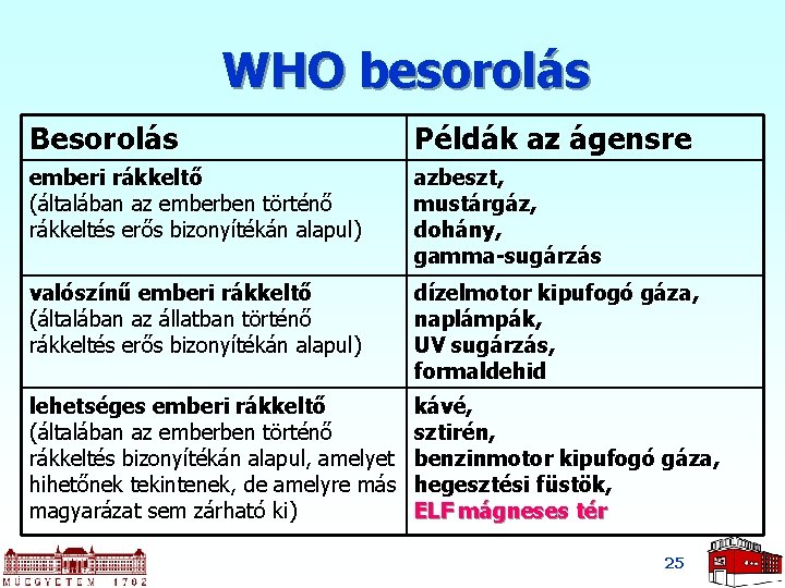 WHO besorolás Besorolás Példák az ágensre emberi rákkeltő (általában az emberben történő rákkeltés erős