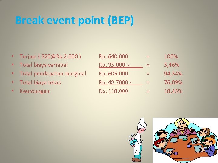 Break event point (BEP) • • • Terjual ( 320@Rp. 2. 000 ) Total