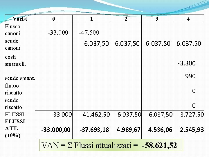 Voci/t Flusso canoni scudo canoni 0 -33. 000 1 2 3 -47. 500 6.