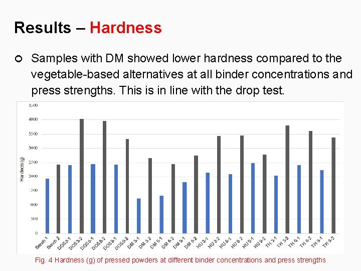 Results – Hardness Samples with DM showed lower hardness compared to the vegetable-based alternatives