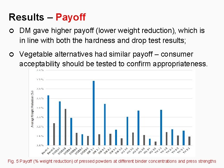 Results – Payoff DM gave higher payoff (lower weight reduction), which is in line