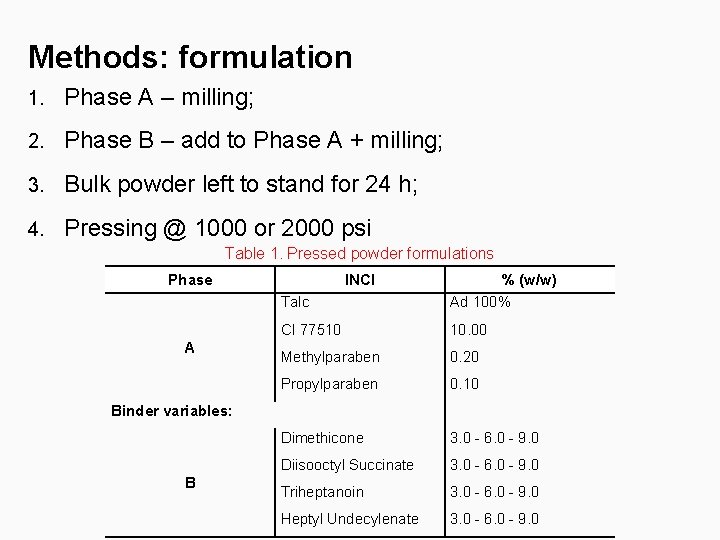 Methods: formulation 1. Phase A – milling; 2. Phase B – add to Phase