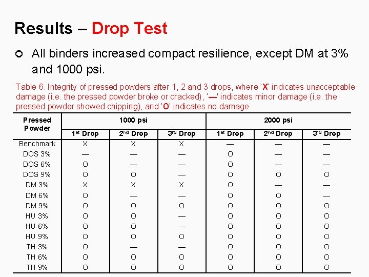 Results – Drop Test All binders increased compact resilience, except DM at 3% and