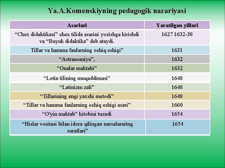 Ya. A. Komenskiyning pedagogik nazariyasi Asarlari Yaratilgan yillari “Chex didaktikasi” chex tilida asarini yozishga