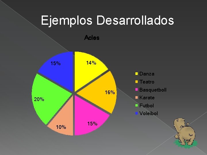 Ejemplos Desarrollados Acles 15% 14% Danza Teatro 16% 20% Basquetboll Karate Futbol Voleibol 10%