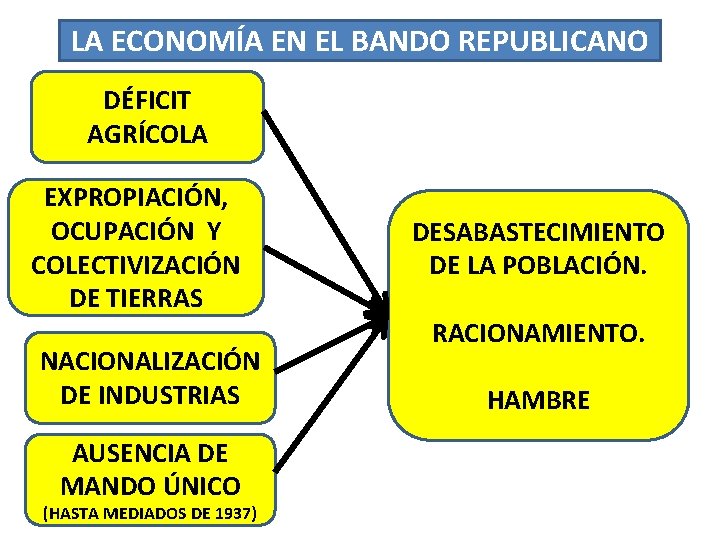 LA ECONOMÍA EN EL BANDO REPUBLICANO DÉFICIT AGRÍCOLA EXPROPIACIÓN, OCUPACIÓN Y COLECTIVIZACIÓN DE TIERRAS