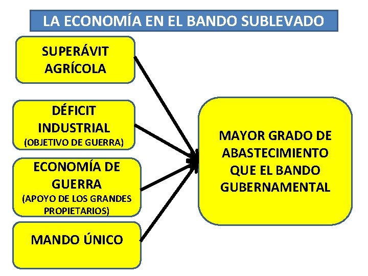 LA ECONOMÍA EN EL BANDO SUBLEVADO SUPERÁVIT AGRÍCOLA DÉFICIT INDUSTRIAL (OBJETIVO DE GUERRA) ECONOMÍA