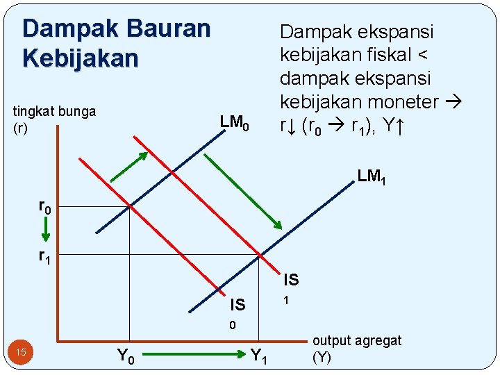 Dampak Bauran Kebijakan tingkat bunga (r) Dampak ekspansi kebijakan fiskal < dampak ekspansi kebijakan