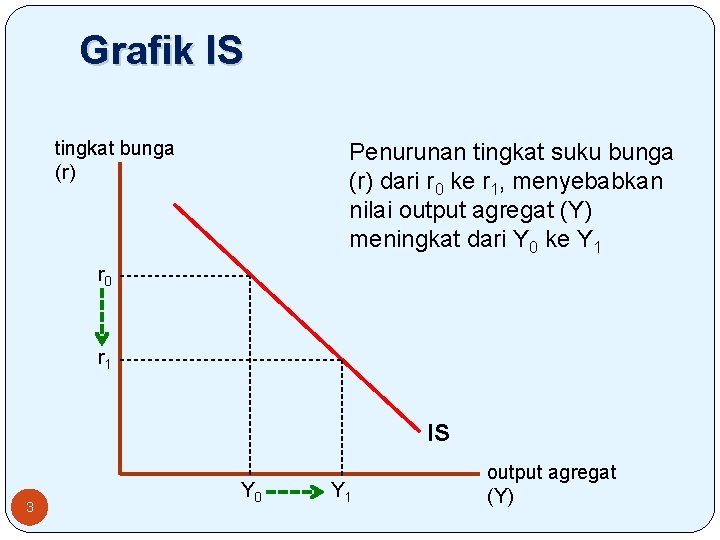 Grafik IS tingkat bunga (r) Penurunan tingkat suku bunga (r) dari r 0 ke