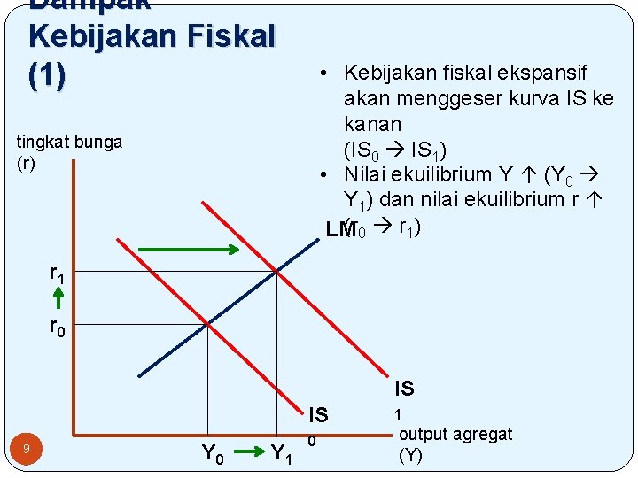 Dampak Kebijakan Fiskal (1) • Kebijakan fiskal ekspansif akan menggeser kurva IS ke kanan