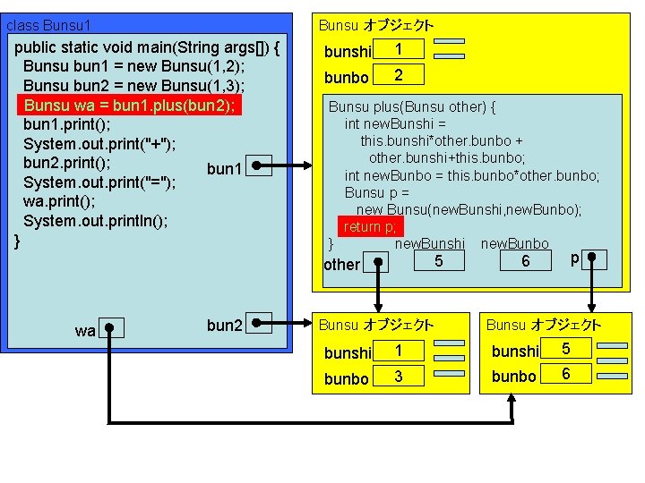 class Bunsu 1 Bunsu オブジェクト public static void main(String args[]) { Bunsu bun 1
