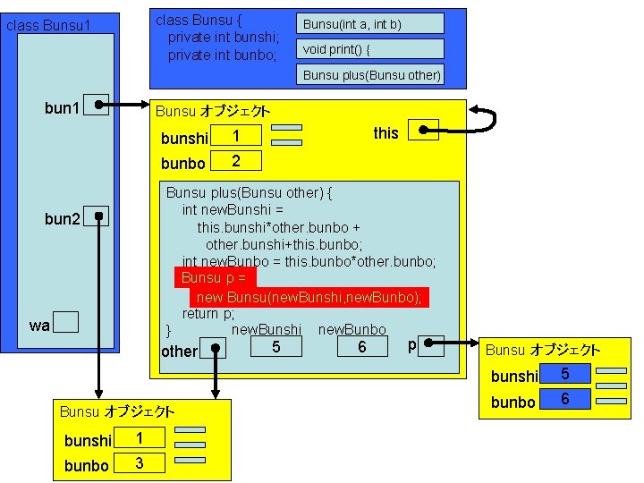 class Bunsu { private int bunshi; private int bunbo; class Bunsu 1 Bunsu(int a,