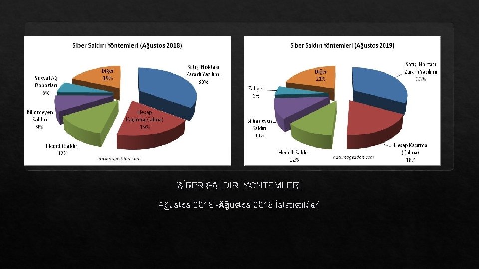 SİBER SALDIRI YÖNTEMLERI Ağustos 2018 -Ağustos 2019 İstatistikleri 