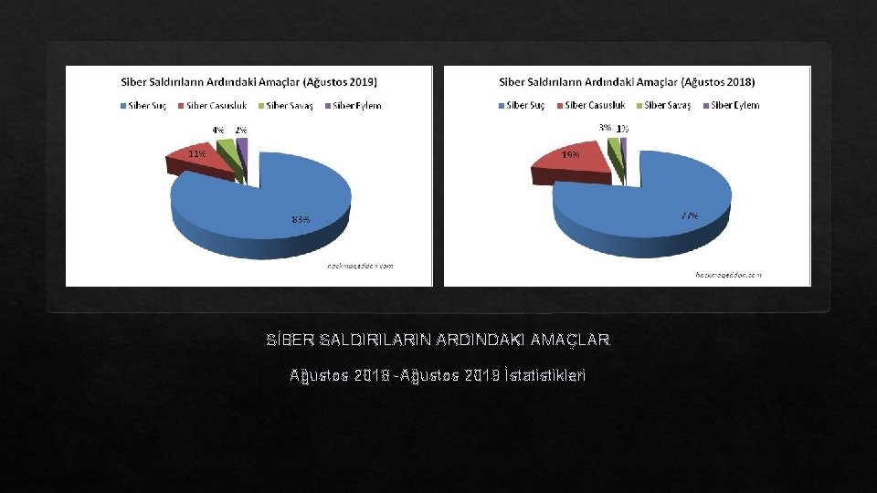 SİBER SALDIRILARIN ARDINDAKI AMAÇLAR Ağustos 2018 -Ağustos 2019 İstatistikleri 