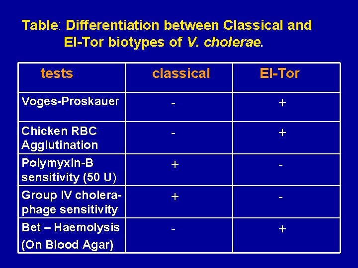 Table: Differentiation between Classical and El-Tor biotypes of V. cholerae. tests classical El-Tor Voges-Proskauer