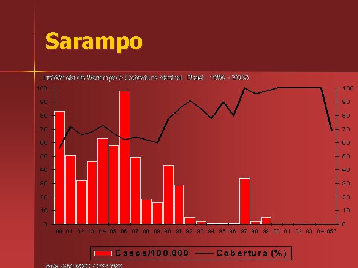 Sarampo 